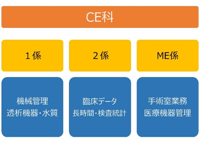 ce組織